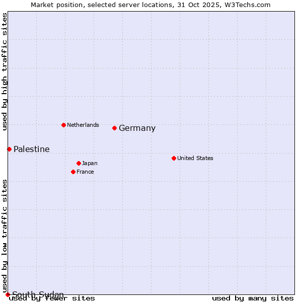 Market position of Germany vs. Palestine vs. South Sudan