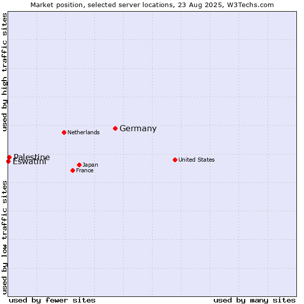 Market position of Germany vs. Palestine vs. Eswatini