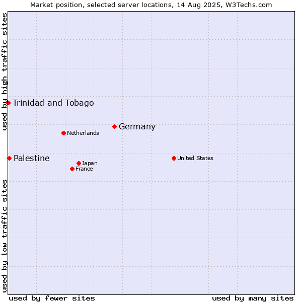 Market position of Germany vs. Palestine vs. Trinidad and Tobago