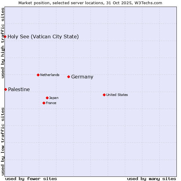 Market position of Germany vs. Palestine vs. Holy See (Vatican City State)