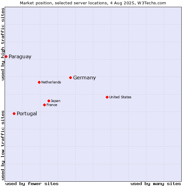 Market position of Germany vs. Portugal vs. Paraguay