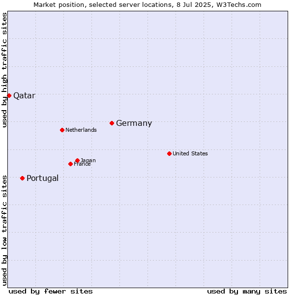 Market position of Germany vs. Portugal vs. Qatar