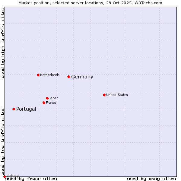 Market position of Germany vs. Portugal vs. Chad