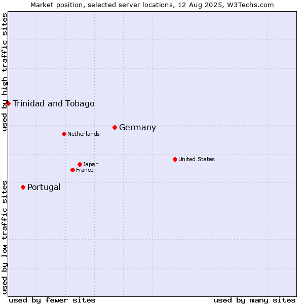 Market position of Germany vs. Portugal vs. Trinidad and Tobago
