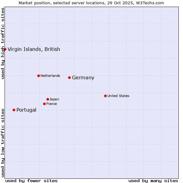 Market position of Germany vs. Portugal vs. Virgin Islands, British