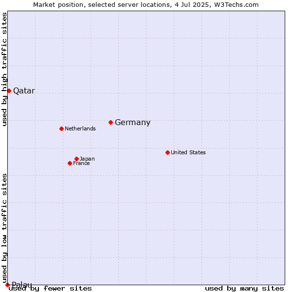 Market position of Germany vs. Qatar vs. Palau
