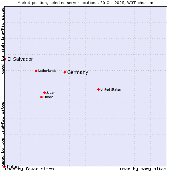 Market position of Germany vs. El Salvador vs. Palau