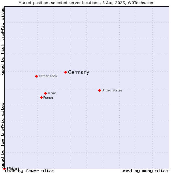 Market position of Germany vs. Palau vs. Chad