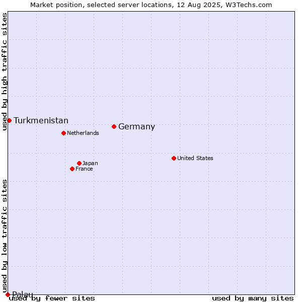 Market position of Germany vs. Turkmenistan vs. Palau