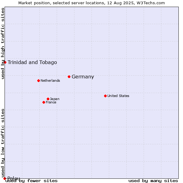 Market position of Germany vs. Trinidad and Tobago vs. Palau
