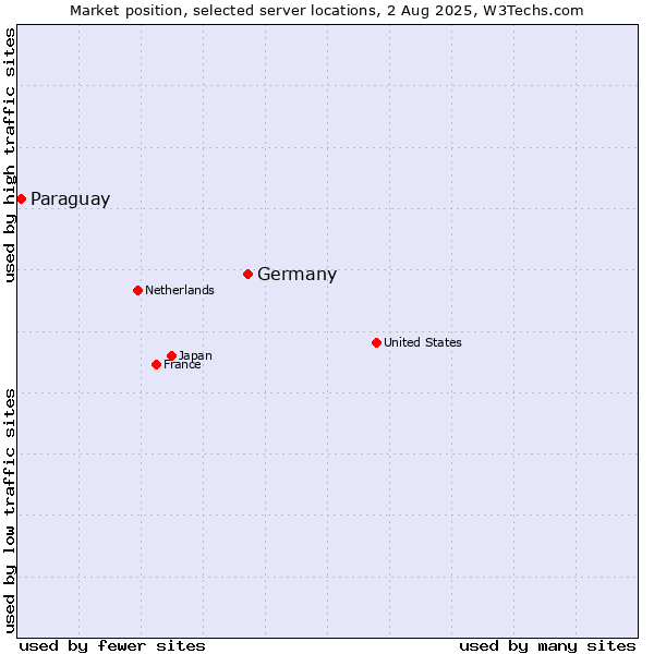 Market position of Germany vs. Paraguay