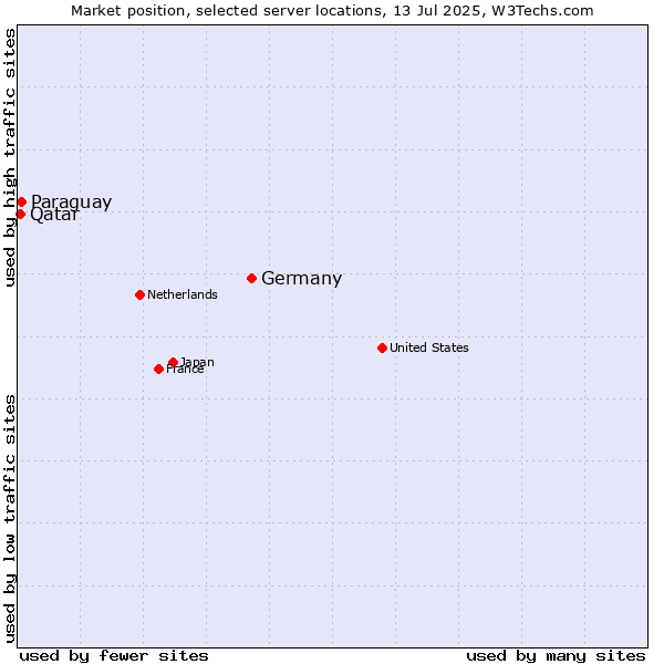 Market position of Germany vs. Paraguay vs. Qatar