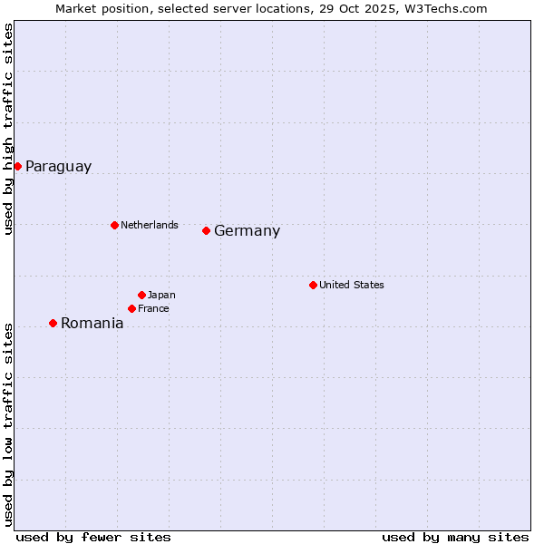 Market position of Germany vs. Romania vs. Paraguay