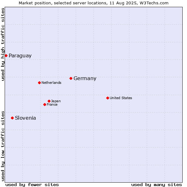 Market position of Germany vs. Slovenia vs. Paraguay