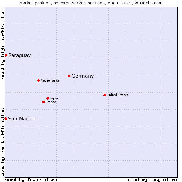 Market position of Germany vs. Paraguay vs. San Marino