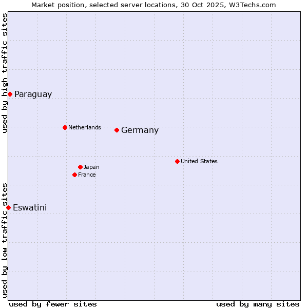 Market position of Germany vs. Paraguay vs. Eswatini