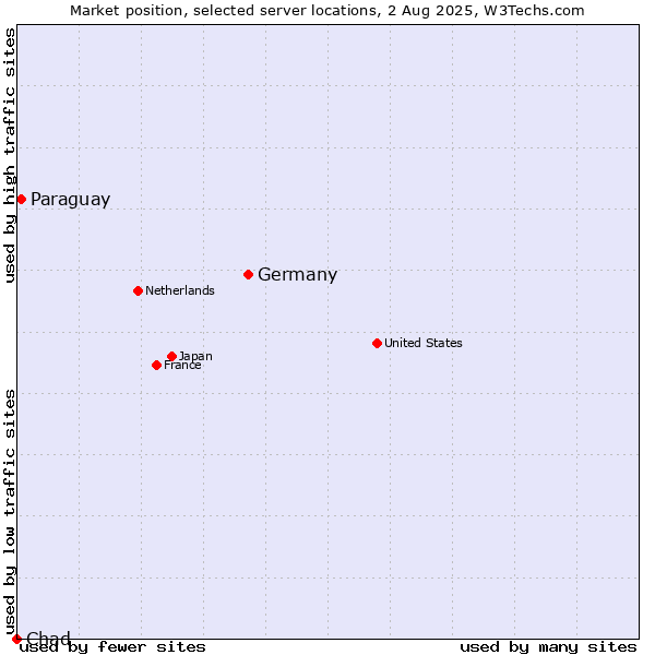 Market position of Germany vs. Paraguay vs. Chad