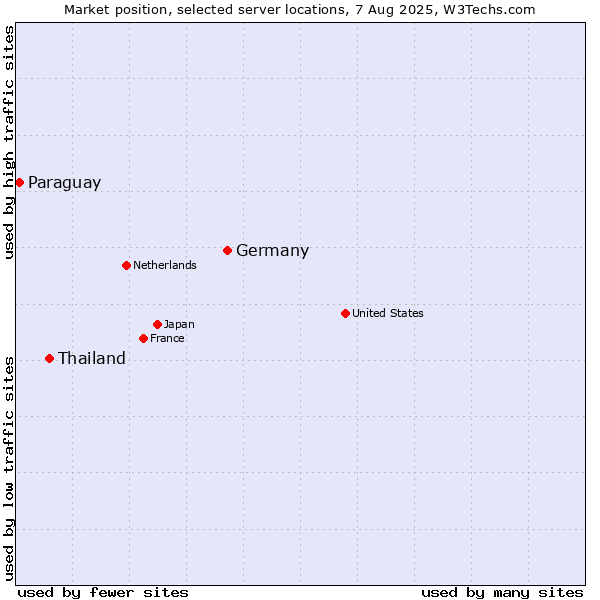Market position of Germany vs. Thailand vs. Paraguay