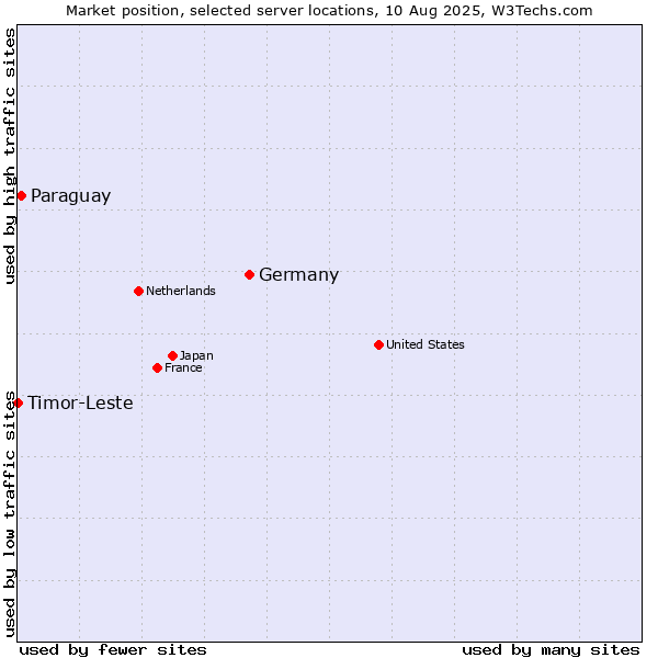 Market position of Germany vs. Paraguay vs. Timor-Leste