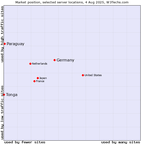 Market position of Germany vs. Paraguay vs. Tonga