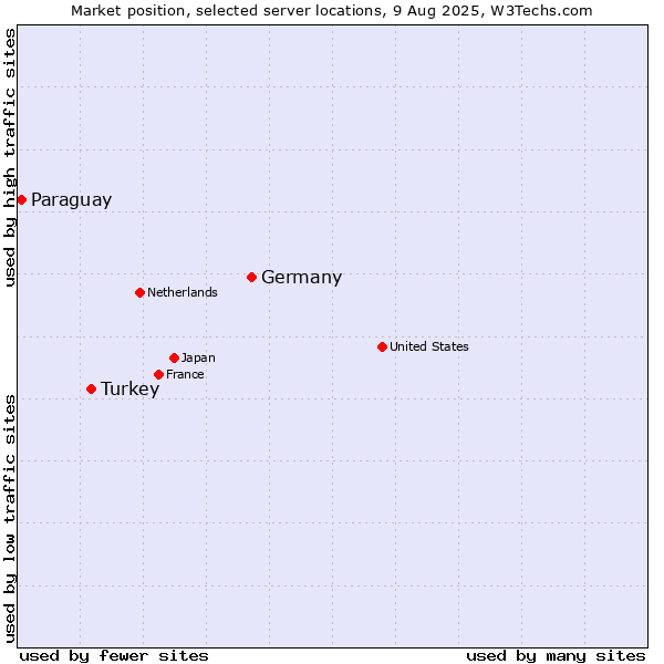 Market position of Germany vs. Turkey vs. Paraguay