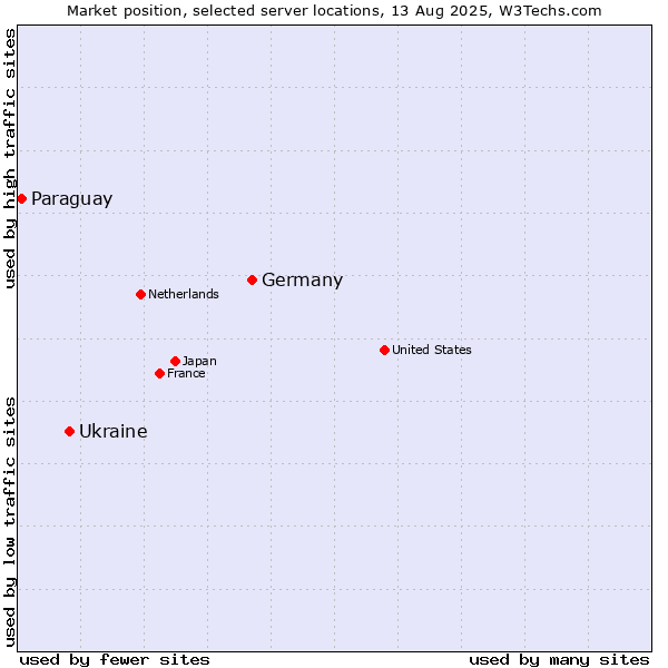 Market position of Germany vs. Ukraine vs. Paraguay