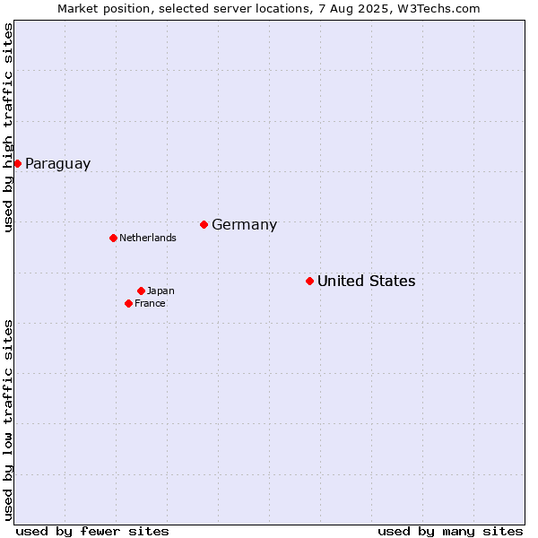 Market position of United States vs. Germany vs. Paraguay
