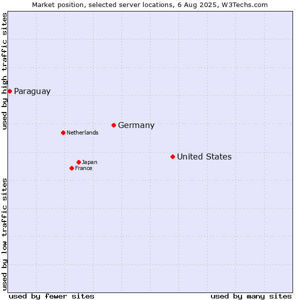 Market position of United States and territories vs. Germany vs. Paraguay