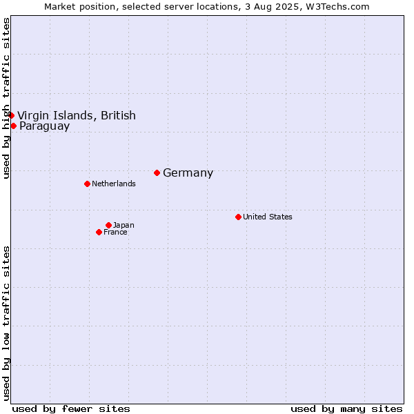 Market position of Germany vs. Paraguay vs. Virgin Islands, British