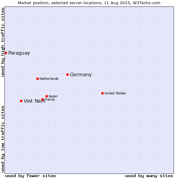 Market position of Germany vs. Viet Nam vs. Paraguay