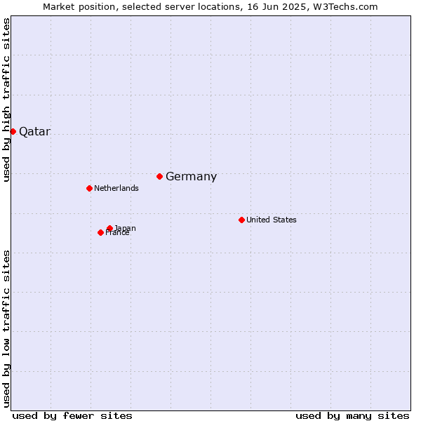 Market position of Germany vs. Qatar