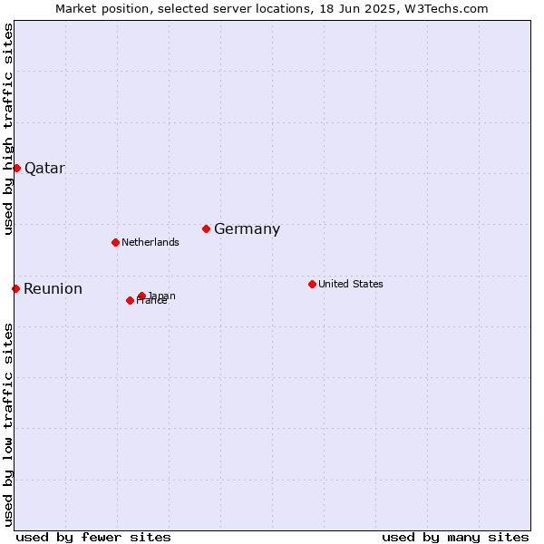 Market position of Germany vs. Qatar vs. Reunion
