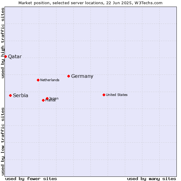 Market position of Germany vs. Serbia vs. Qatar
