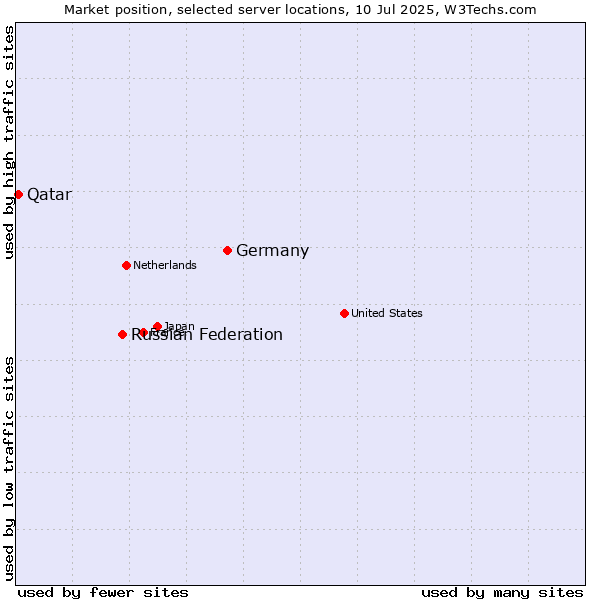 Market position of Germany vs. Russian Federation vs. Qatar