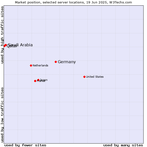 Market position of Germany vs. Saudi Arabia vs. Qatar