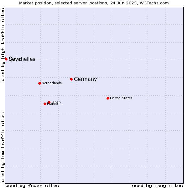 Market position of Germany vs. Seychelles vs. Qatar