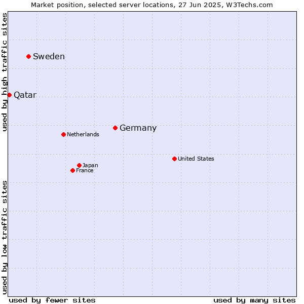 Market position of Germany vs. Sweden vs. Qatar