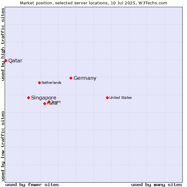 Market position of Germany vs. Singapore vs. Qatar