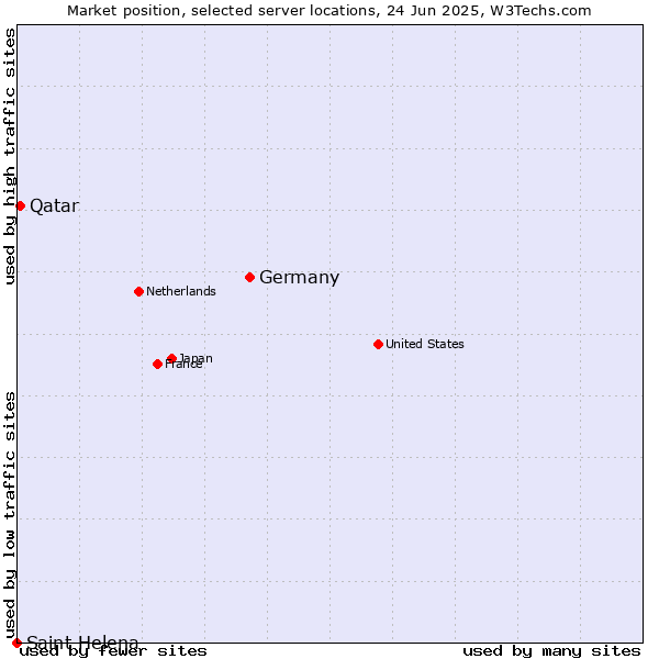 Market position of Germany vs. Qatar vs. Saint Helena