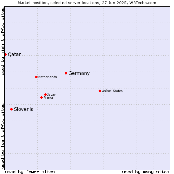 Market position of Germany vs. Slovenia vs. Qatar