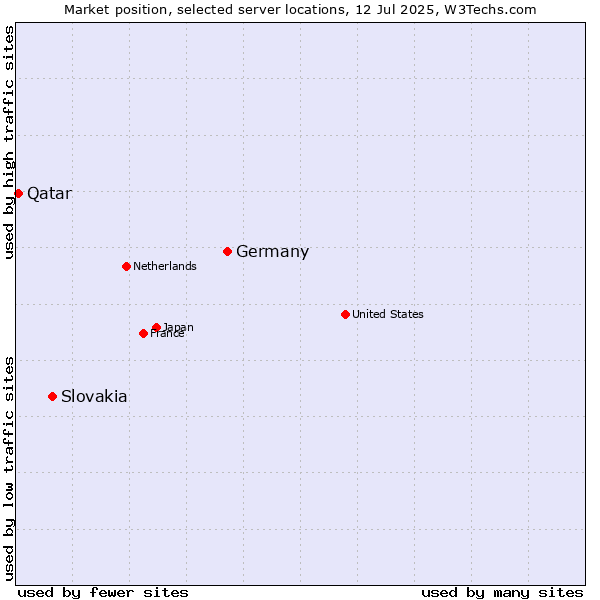 Market position of Germany vs. Slovakia vs. Qatar