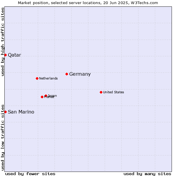 Market position of Germany vs. Qatar vs. San Marino