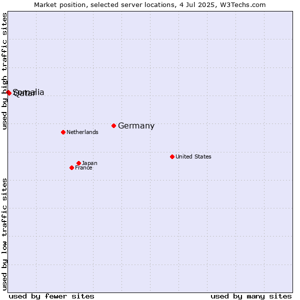 Market position of Germany vs. Qatar vs. Somalia