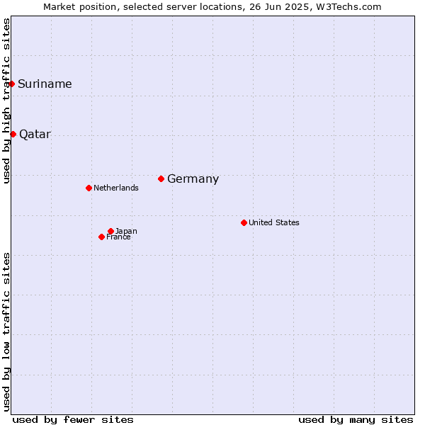 Market position of Germany vs. Qatar vs. Suriname