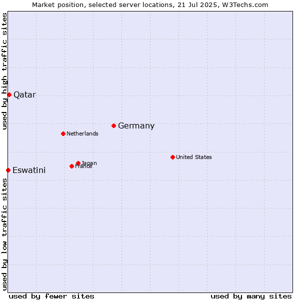 Market position of Germany vs. Qatar vs. Eswatini