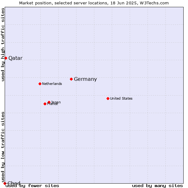 Market position of Germany vs. Qatar vs. Chad