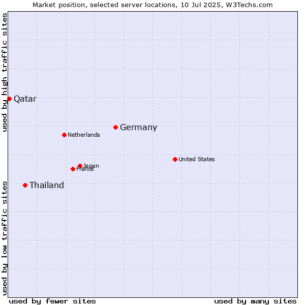 Market position of Germany vs. Thailand vs. Qatar