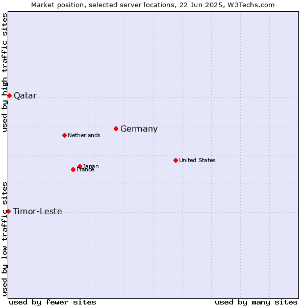 Market position of Germany vs. Qatar vs. Timor-Leste