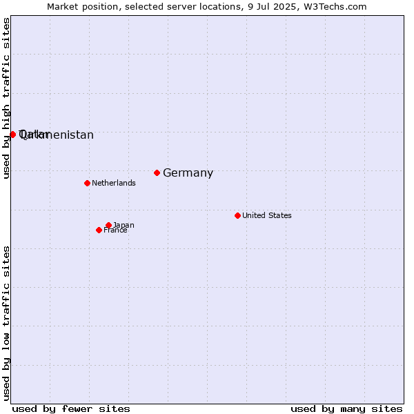 Market position of Germany vs. Qatar vs. Turkmenistan