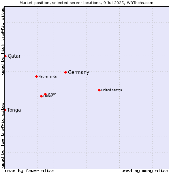 Market position of Germany vs. Qatar vs. Tonga